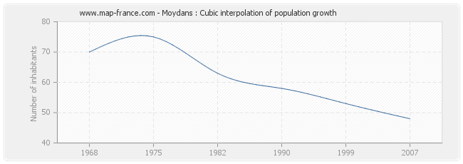 Moydans : Cubic interpolation of population growth
