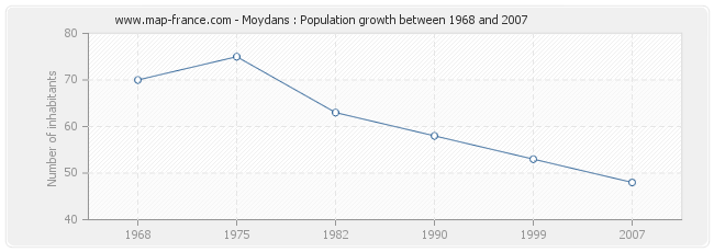 Population Moydans