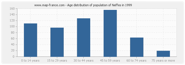 Age distribution of population of Neffes in 1999