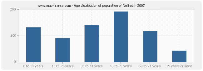 Age distribution of population of Neffes in 2007