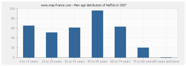 Men age distribution of Neffes in 2007