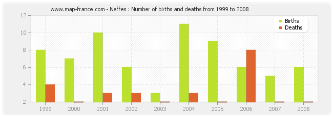 Neffes : Number of births and deaths from 1999 to 2008