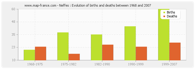 Neffes : Evolution of births and deaths between 1968 and 2007