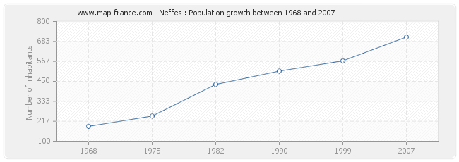 Population Neffes