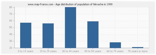 Age distribution of population of Névache in 1999