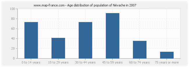Age distribution of population of Névache in 2007