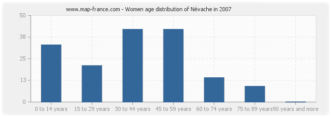 Women age distribution of Névache in 2007