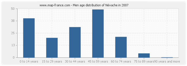 Men age distribution of Névache in 2007