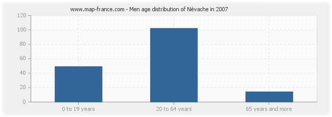 Men age distribution of Névache in 2007
