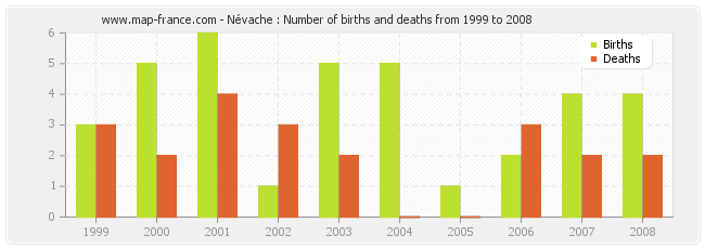 Névache : Number of births and deaths from 1999 to 2008