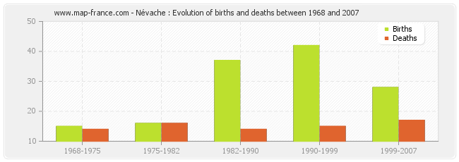 Névache : Evolution of births and deaths between 1968 and 2007