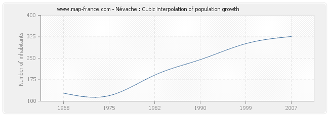 Névache : Cubic interpolation of population growth
