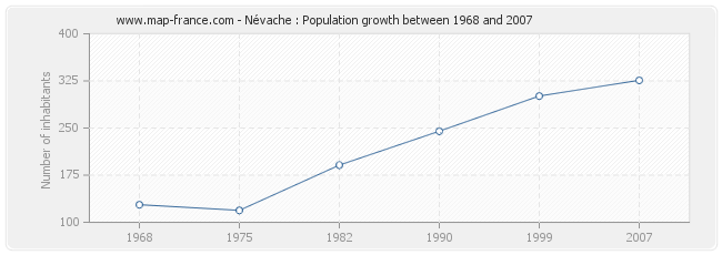 Population Névache