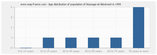 Age distribution of population of Nossage-et-Bénévent in 1999
