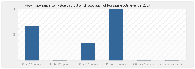 Age distribution of population of Nossage-et-Bénévent in 2007