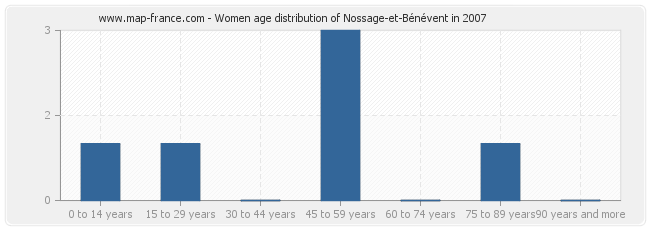 Women age distribution of Nossage-et-Bénévent in 2007