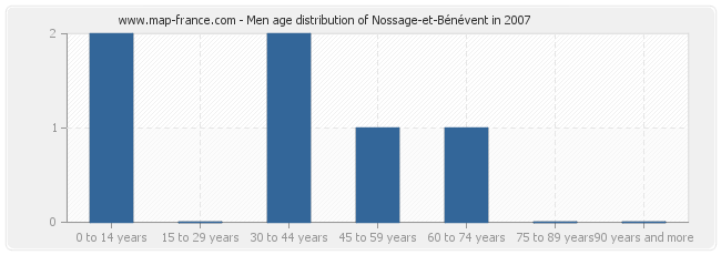 Men age distribution of Nossage-et-Bénévent in 2007