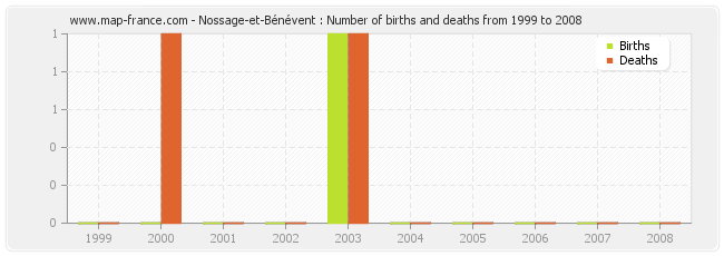 Nossage-et-Bénévent : Number of births and deaths from 1999 to 2008