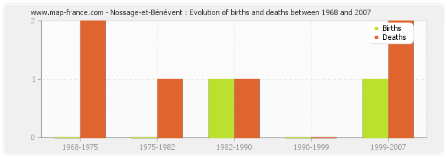 Nossage-et-Bénévent : Evolution of births and deaths between 1968 and 2007