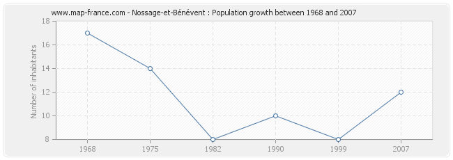 Population Nossage-et-Bénévent