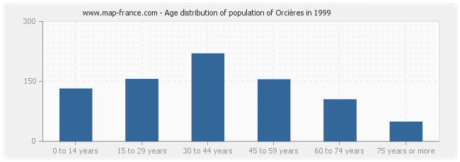 Age distribution of population of Orcières in 1999