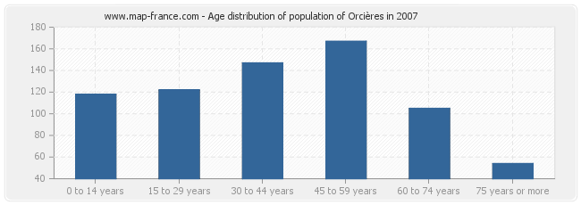 Age distribution of population of Orcières in 2007