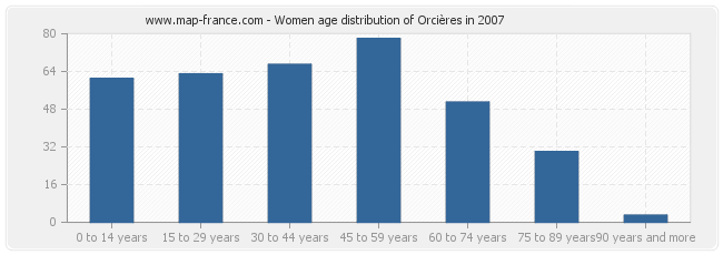 Women age distribution of Orcières in 2007