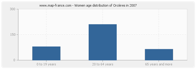 Women age distribution of Orcières in 2007