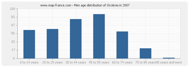 Men age distribution of Orcières in 2007