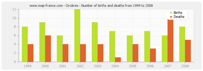 Orcières : Number of births and deaths from 1999 to 2008