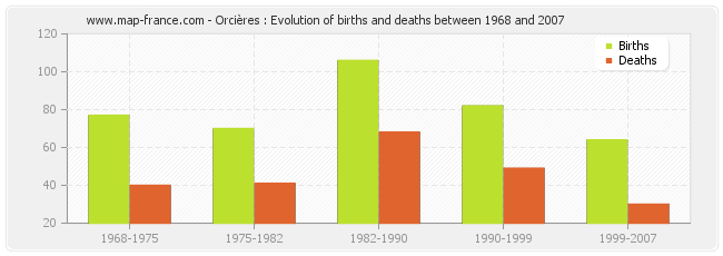 Orcières : Evolution of births and deaths between 1968 and 2007