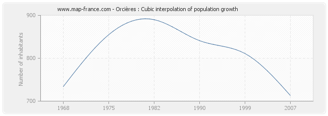 Orcières : Cubic interpolation of population growth