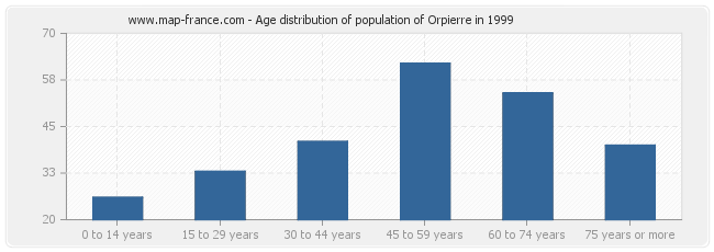 Age distribution of population of Orpierre in 1999