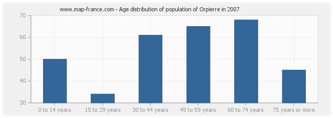 Age distribution of population of Orpierre in 2007