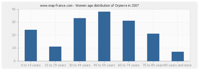 Women age distribution of Orpierre in 2007