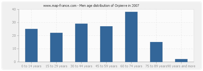 Men age distribution of Orpierre in 2007