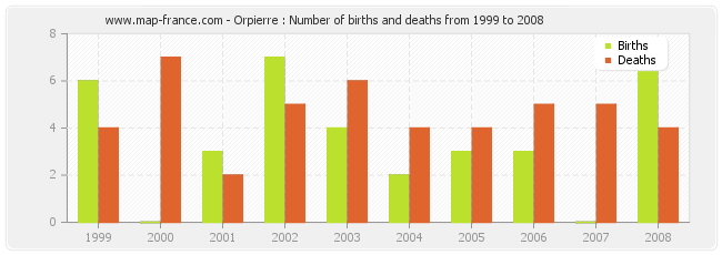 Orpierre : Number of births and deaths from 1999 to 2008