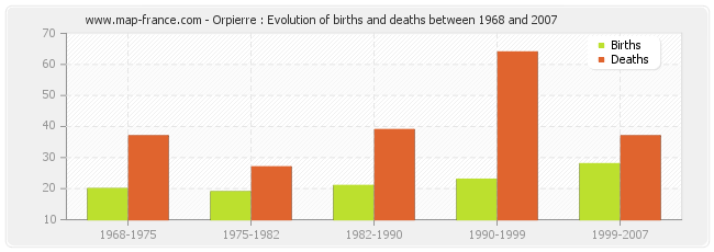 Orpierre : Evolution of births and deaths between 1968 and 2007