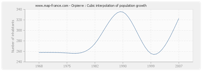 Orpierre : Cubic interpolation of population growth
