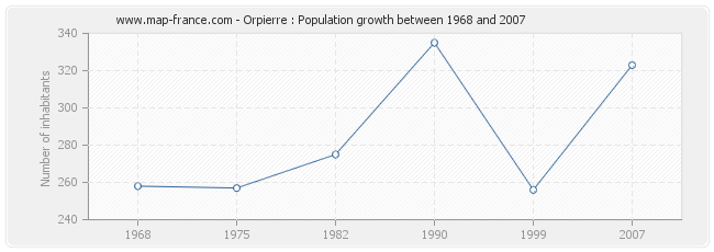 Population Orpierre