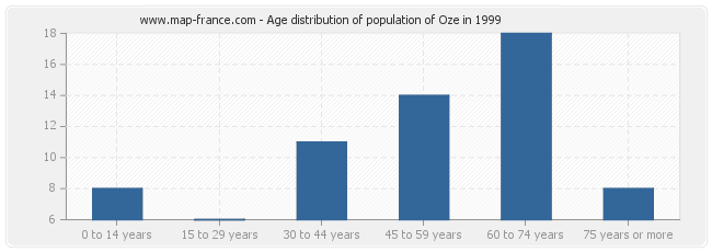 Age distribution of population of Oze in 1999