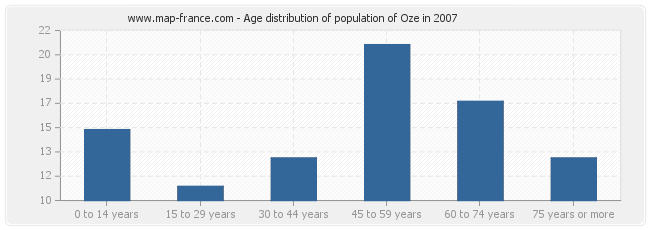 Age distribution of population of Oze in 2007
