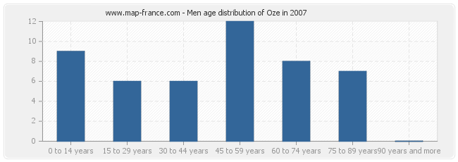 Men age distribution of Oze in 2007