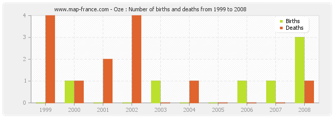Oze : Number of births and deaths from 1999 to 2008