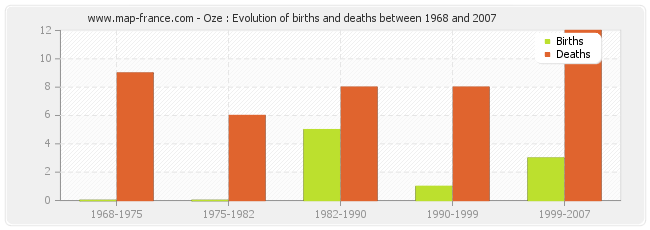 Oze : Evolution of births and deaths between 1968 and 2007
