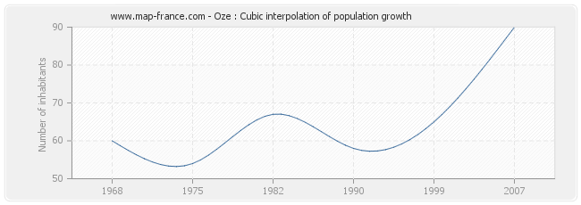 Oze : Cubic interpolation of population growth
