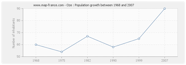 Population Oze