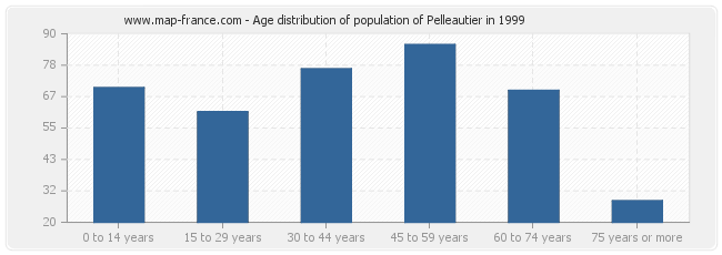 Age distribution of population of Pelleautier in 1999