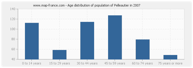 Age distribution of population of Pelleautier in 2007
