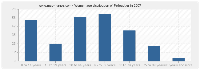 Women age distribution of Pelleautier in 2007